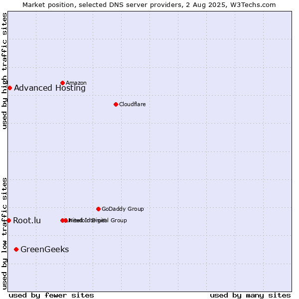 Market position of GreenGeeks vs. Advanced Hosting vs. Root.lu
