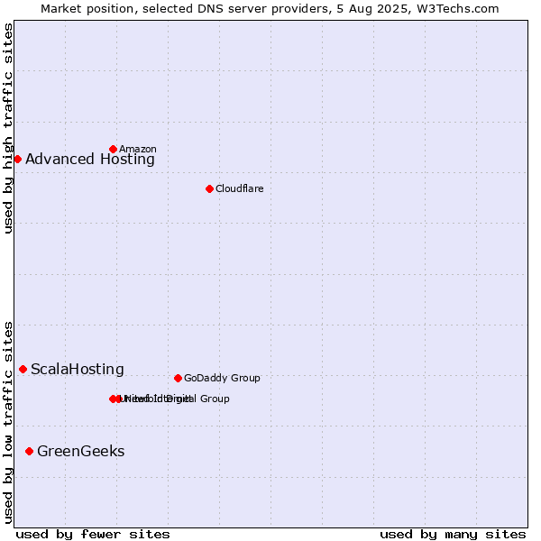 Market position of GreenGeeks vs. ScalaHosting vs. Advanced Hosting