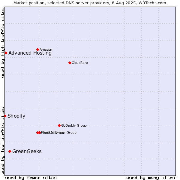 Market position of GreenGeeks vs. Advanced Hosting vs. Shopify