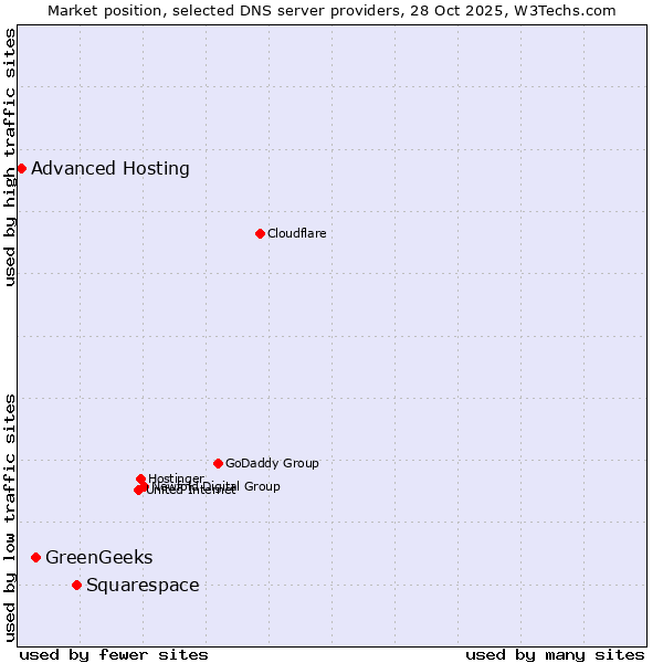 Market position of Squarespace vs. GreenGeeks vs. Advanced Hosting