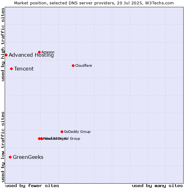 Market position of Tencent vs. GreenGeeks vs. Advanced Hosting