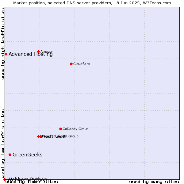 Market position of GreenGeeks vs. Advanced Hosting vs. Webhost Python