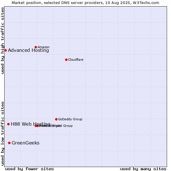Market position of GreenGeeks vs. H88 Web Hosting vs. Advanced Hosting