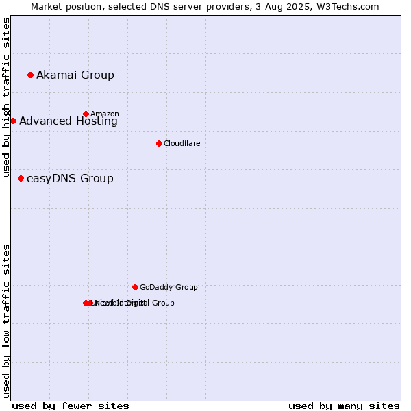 Market position of Akamai Group vs. easyDNS Group vs. Advanced Hosting