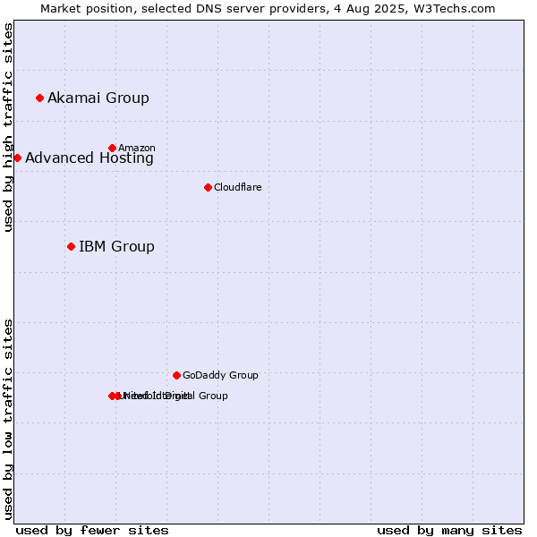 Market position of IBM Group vs. Akamai Group vs. Advanced Hosting
