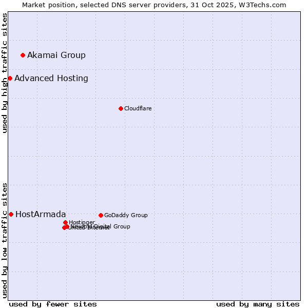 Market position of Akamai Group vs. HostArmada vs. Advanced Hosting