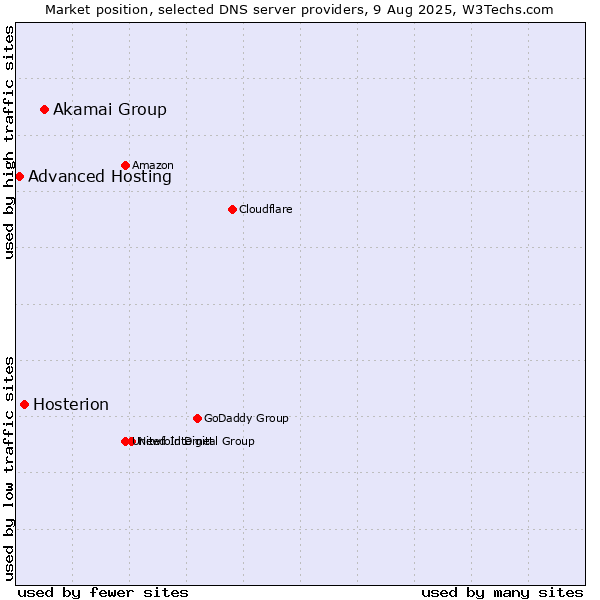 Market position of Akamai Group vs. Hosterion vs. Advanced Hosting