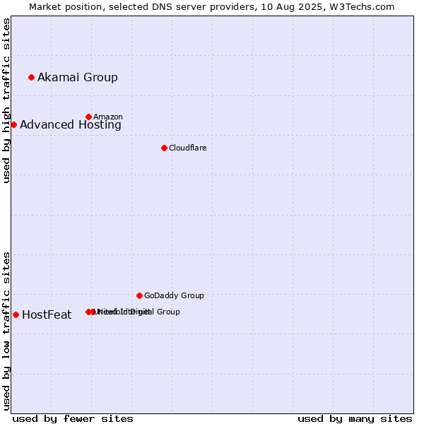 Market position of Akamai Group vs. HostFeat vs. Advanced Hosting
