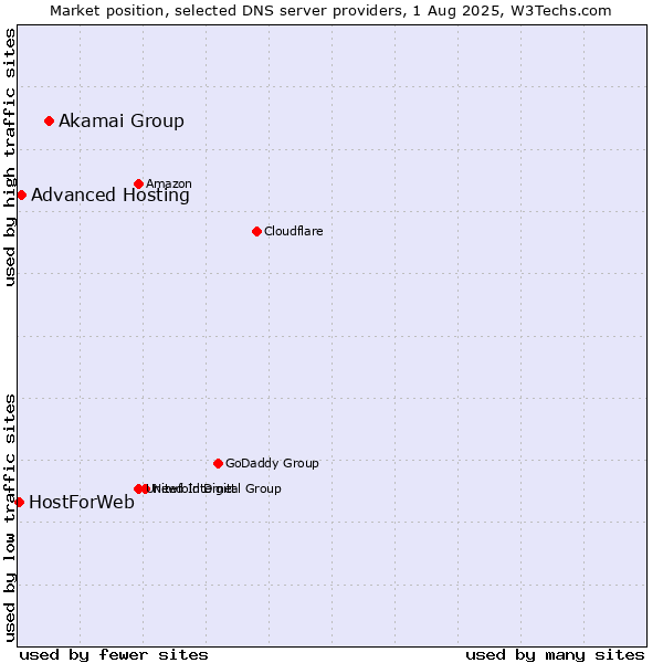 Market position of Akamai Group vs. Advanced Hosting vs. HostForWeb