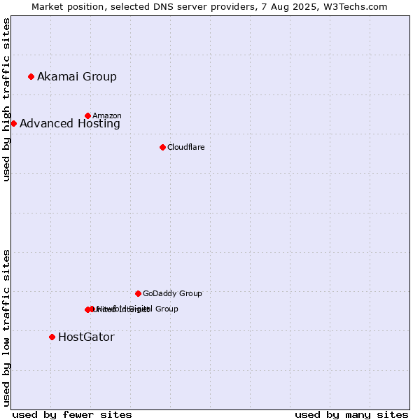 Market position of HostGator vs. Akamai Group vs. Advanced Hosting