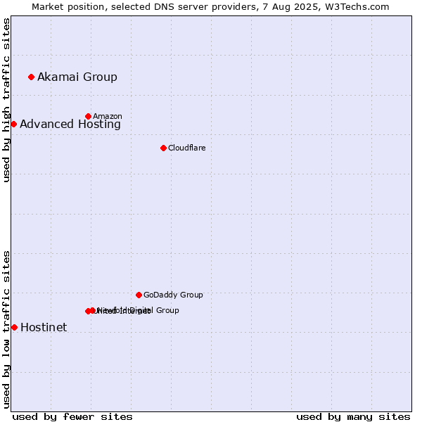 Market position of Akamai Group vs. Hostinet vs. Advanced Hosting