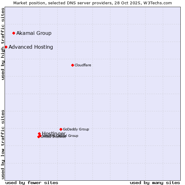 Market position of Hostinger vs. Akamai Group vs. Advanced Hosting