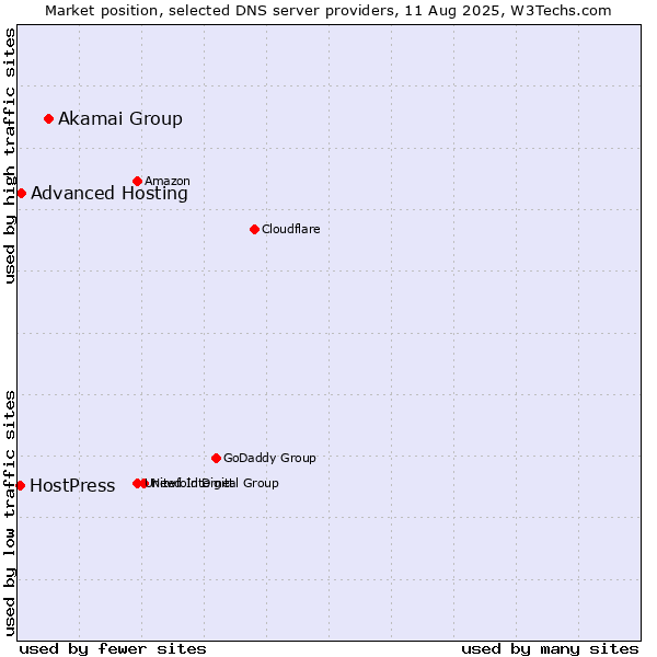 Market position of Akamai Group vs. Advanced Hosting vs. HostPress