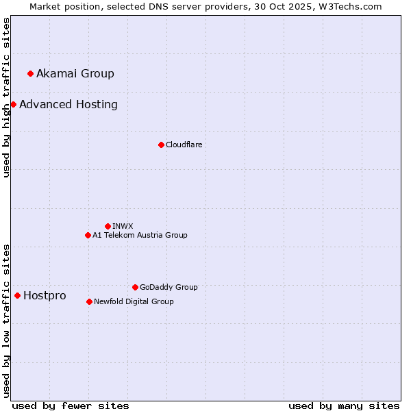 Market position of Akamai Group vs. Hostpro vs. Advanced Hosting