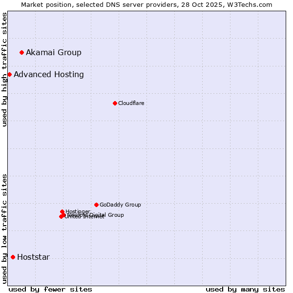 Market position of Akamai Group vs. Hoststar vs. Advanced Hosting