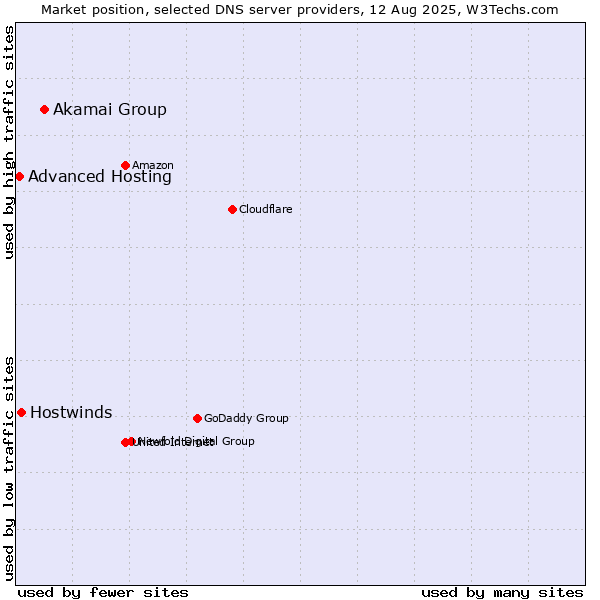 Market position of Akamai Group vs. Hostwinds vs. Advanced Hosting
