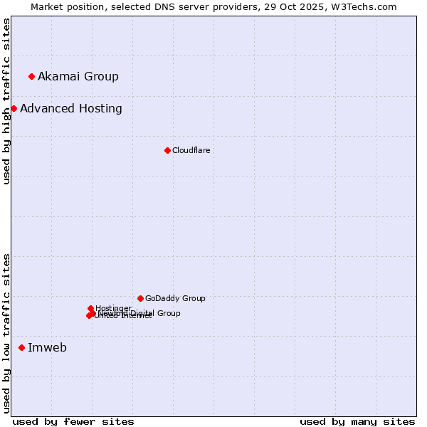 Market position of Akamai Group vs. Imweb vs. Advanced Hosting