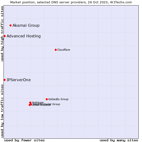 Market position of Akamai Group vs. Advanced Hosting vs. IPServerOne