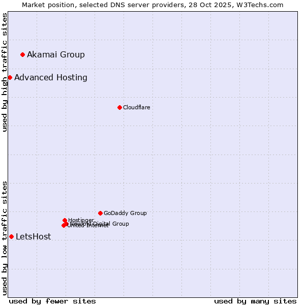 Market position of Akamai Group vs. LetsHost vs. Advanced Hosting