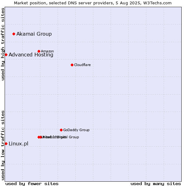 Market position of Akamai Group vs. Advanced Hosting vs. Linux.pl