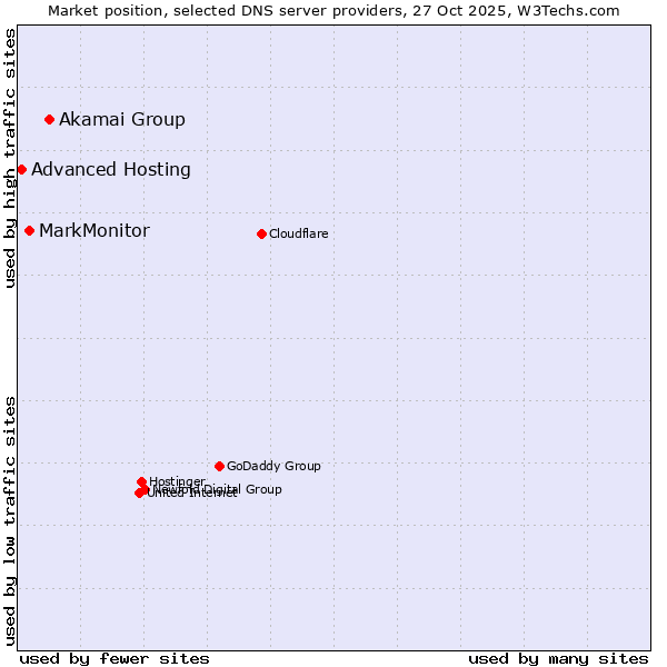 Market position of Akamai Group vs. MarkMonitor vs. Advanced Hosting