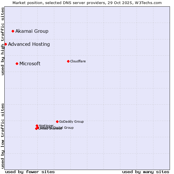 Market position of Microsoft vs. Akamai Group vs. Advanced Hosting