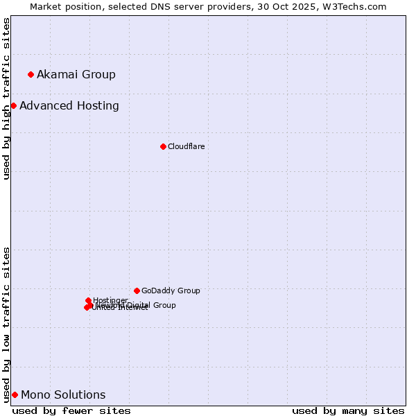 Market position of Akamai Group vs. Mono Solutions vs. Advanced Hosting