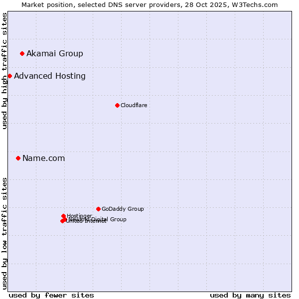 Market position of Akamai Group vs. Name.com vs. Advanced Hosting