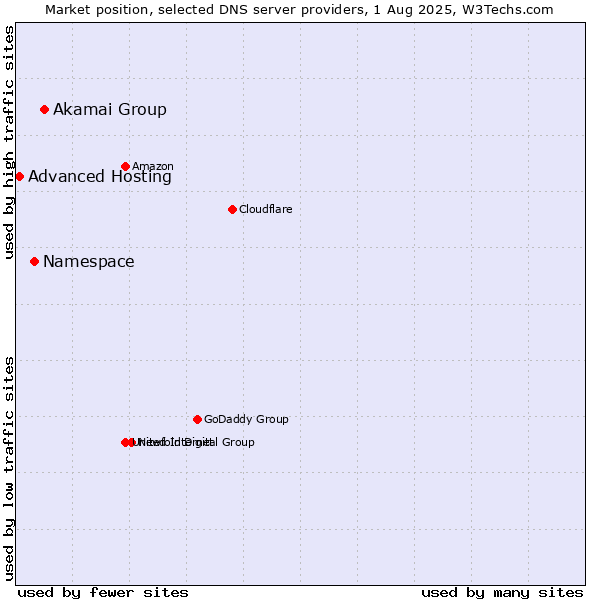 Market position of Akamai Group vs. Namespace vs. Advanced Hosting