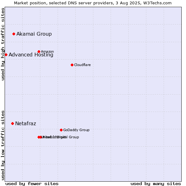 Market position of Akamai Group vs. Netafraz vs. Advanced Hosting