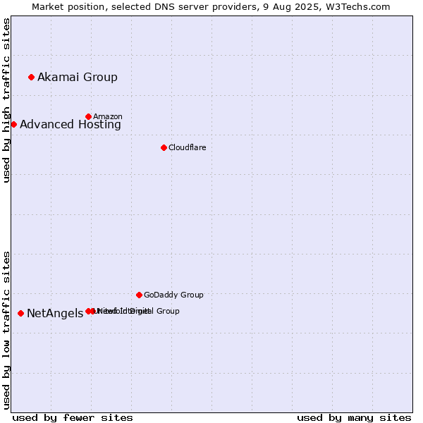 Market position of Akamai Group vs. NetAngels vs. Advanced Hosting