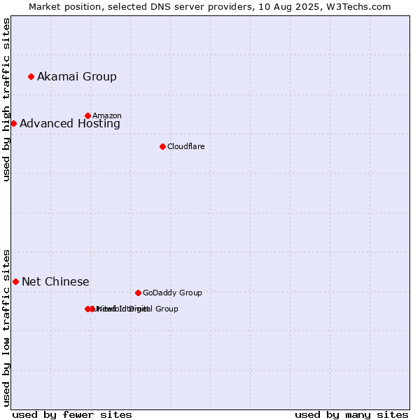 Market position of Akamai Group vs. Net Chinese vs. Advanced Hosting