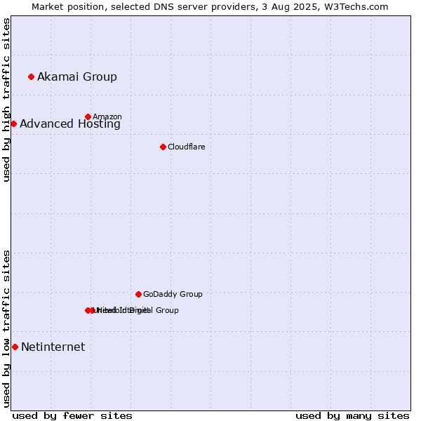 Market position of Akamai Group vs. Netinternet vs. Advanced Hosting