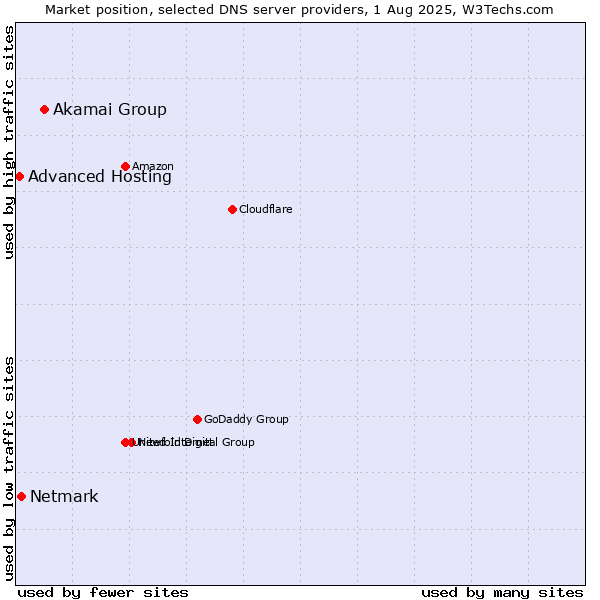 Market position of Akamai Group vs. Netmark vs. Advanced Hosting