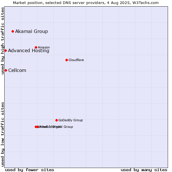 Market position of Akamai Group vs. Cellcom vs. Advanced Hosting