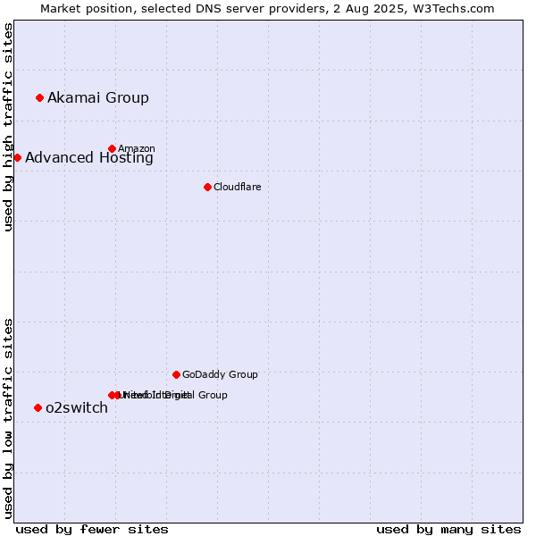 Market position of Akamai Group vs. o2switch vs. Advanced Hosting