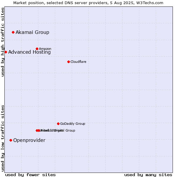 Market position of Akamai Group vs. Openprovider vs. Advanced Hosting