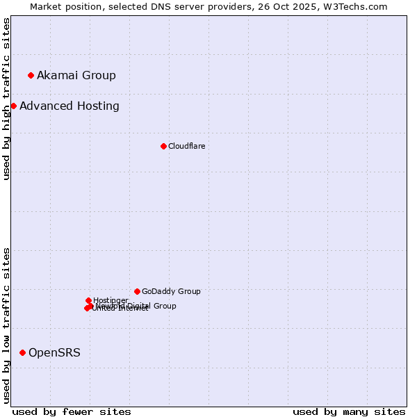 Market position of Akamai Group vs. OpenSRS vs. Advanced Hosting