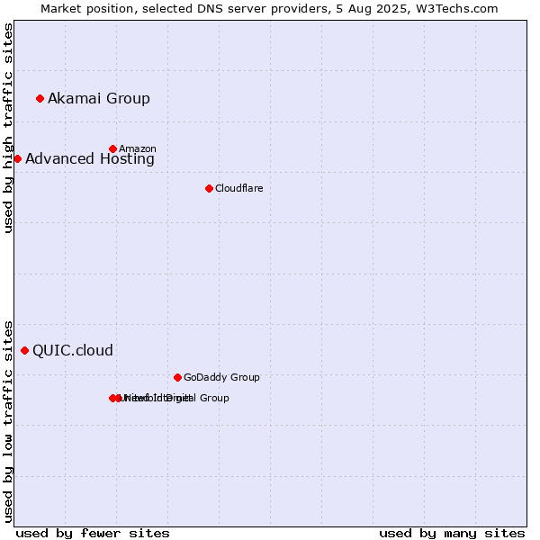 Market position of Akamai Group vs. QUIC.cloud vs. Advanced Hosting