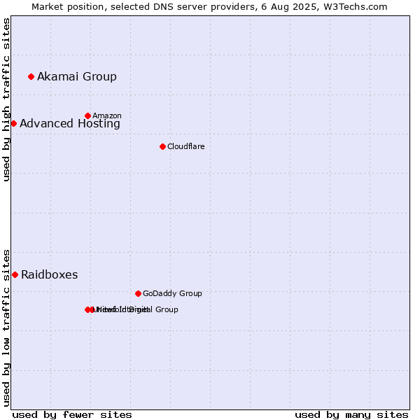 Market position of Akamai Group vs. Raidboxes vs. Advanced Hosting