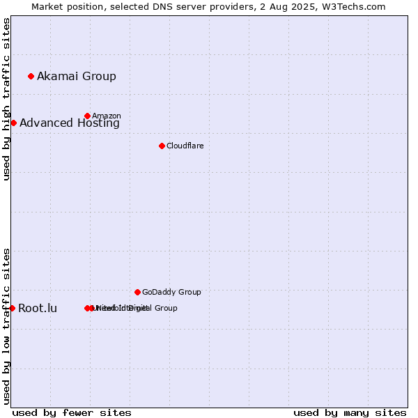 Market position of Akamai Group vs. Advanced Hosting vs. Root.lu
