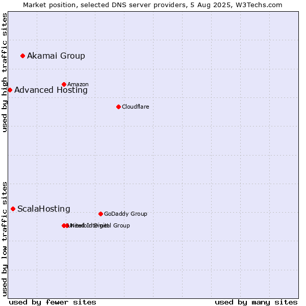 Market position of Akamai Group vs. ScalaHosting vs. Advanced Hosting