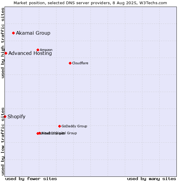 Market position of Akamai Group vs. Advanced Hosting vs. Shopify