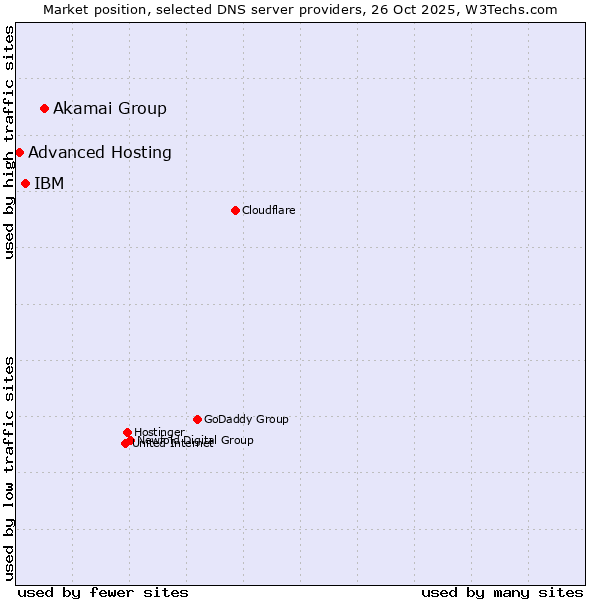 Market position of Akamai Group vs. IBM vs. Advanced Hosting
