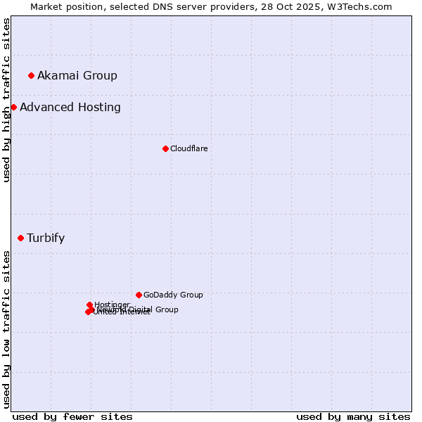 Market position of Akamai Group vs. Turbify vs. Advanced Hosting