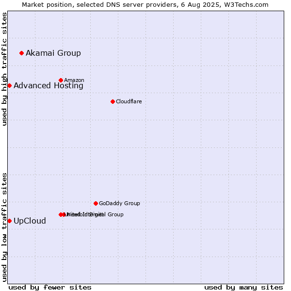 Market position of Akamai Group vs. Advanced Hosting vs. UpCloud