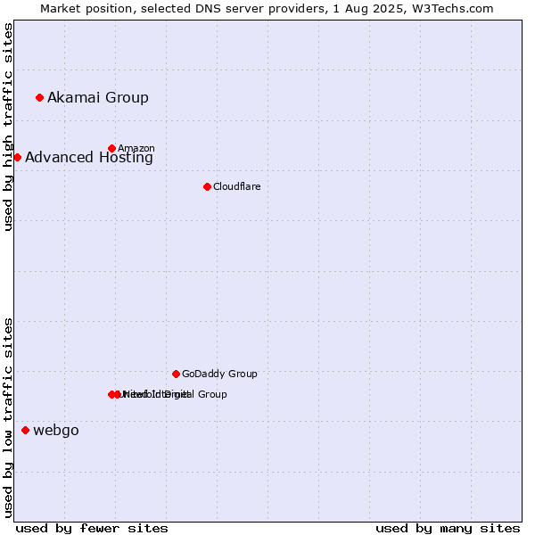 Market position of Akamai Group vs. webgo vs. Advanced Hosting