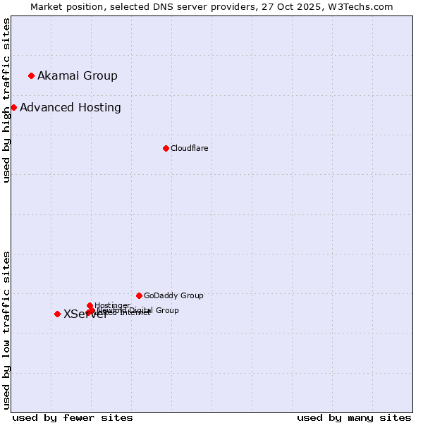 Market position of XServer vs. Akamai Group vs. Advanced Hosting