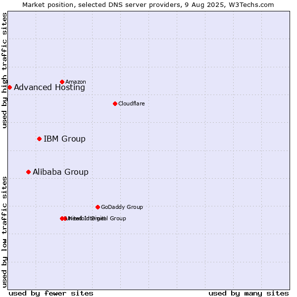 Market position of IBM Group vs. Alibaba Group vs. Advanced Hosting