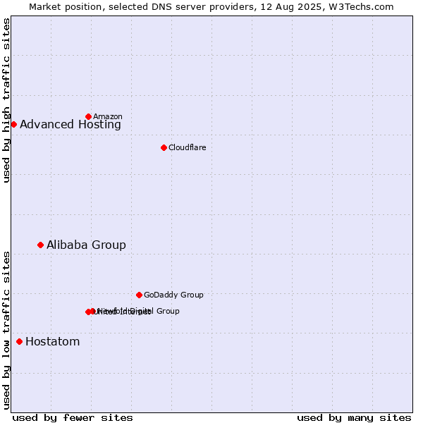 Market position of Alibaba Group vs. Hostatom vs. Advanced Hosting